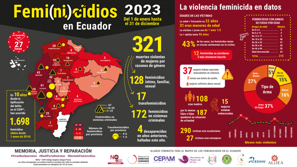 Femicidios durante 2023 en Ecuador, según las organizaciones sociales. 