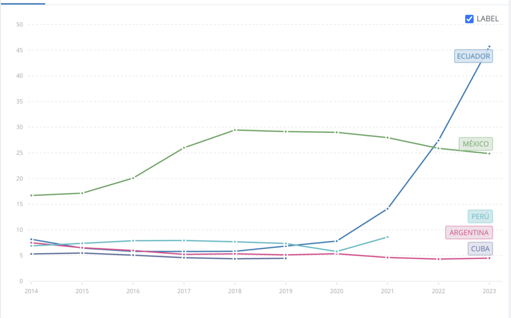  Homicidios intencionales por cada 100.000 habitantes en Ecuador, México, Perú, Argentina y Cuba. Ecuador tiene la tasa más alta de crecimiento.